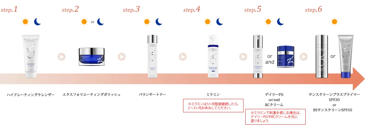 マイルドプログラム（※ミラミンのみ、５ヶ月継続したら2～3ヶ月休薬）